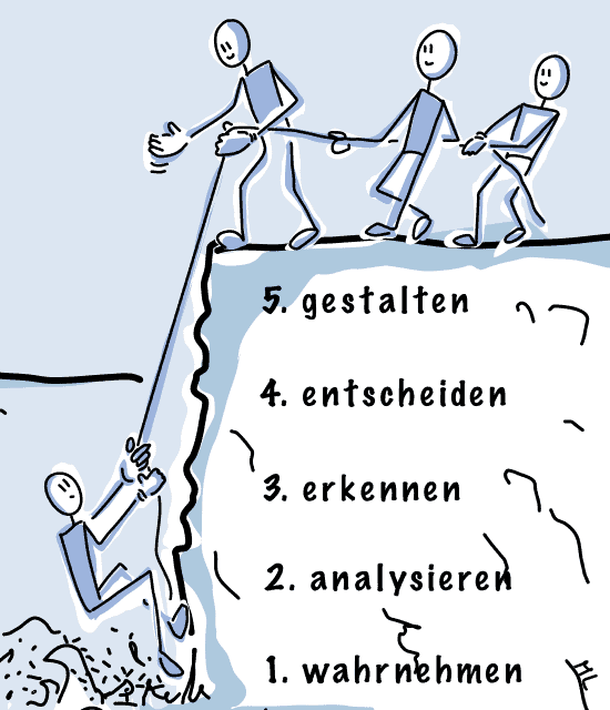 Einführung in Veränderung, Coaching Beratung, Illustration der Systematik von Cornelia Schinzilarz